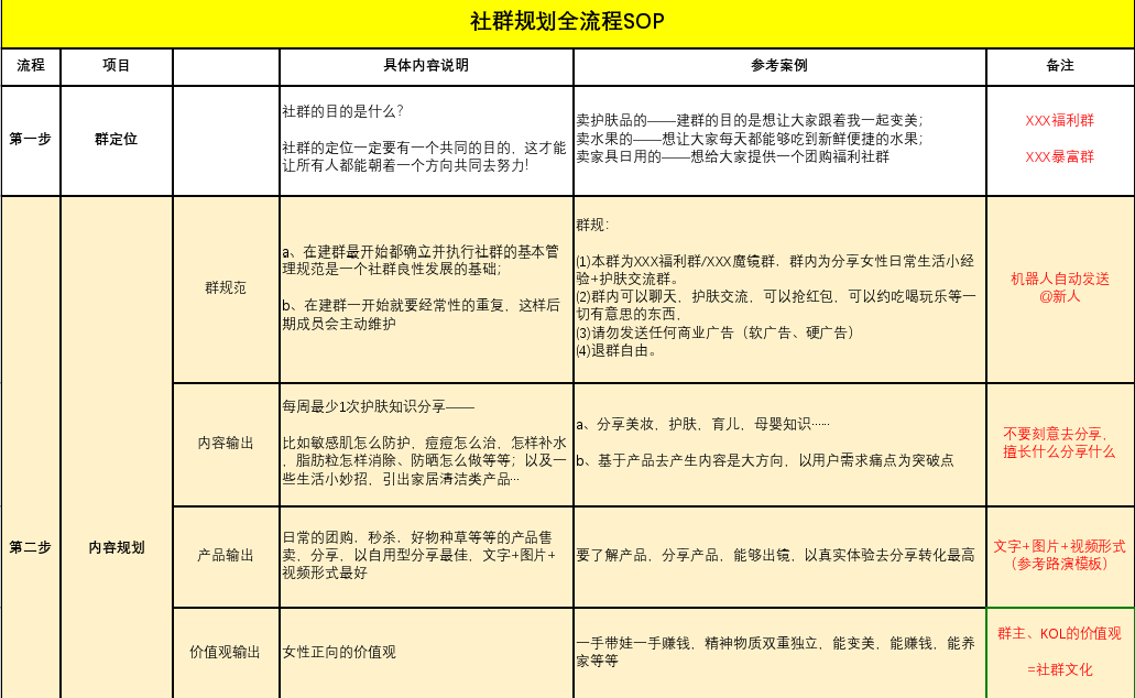 社群规划全流程SOP